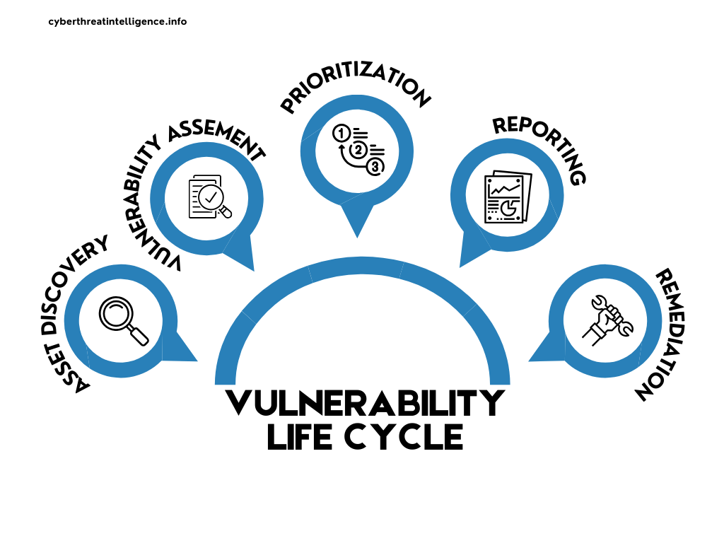 Intelligence Lifecycle Diagram